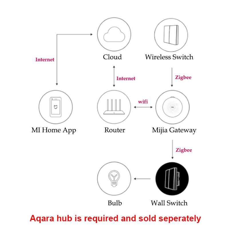 Aqara Smart Switch Light Пульт Дистанционного Управления ZigBee Wifi Беспроводной Ключевой Настенный Выключатель D1 Работает со Шлюзом 3 Hub homekit Xiaomi Mi Home Изображение 5